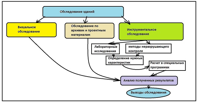 Схема принятия решения по выбору метода обследования здания